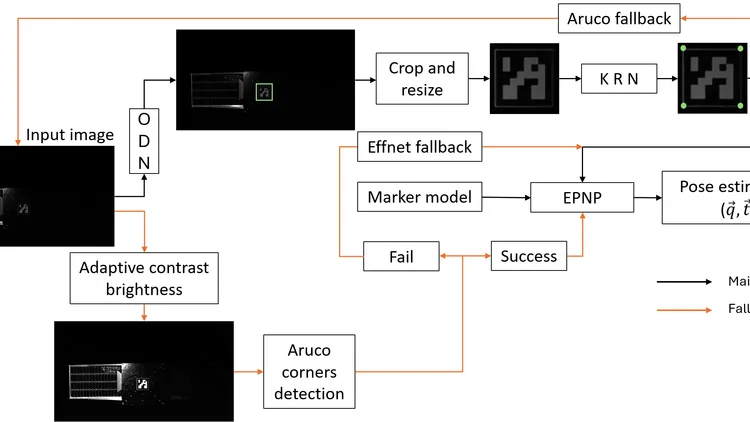 Deep Learning-Based Spacecraft Pose Estimation with the Fail-Safe Fallback Mechanism