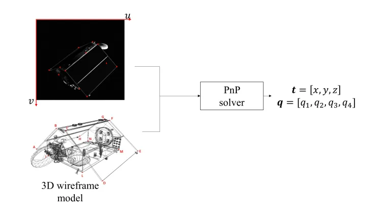 Efficient Close-Range Navigation Around a Known Uncooperative Resident Space Object