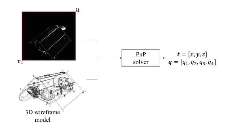 Neural Networks for satellite pose estimation