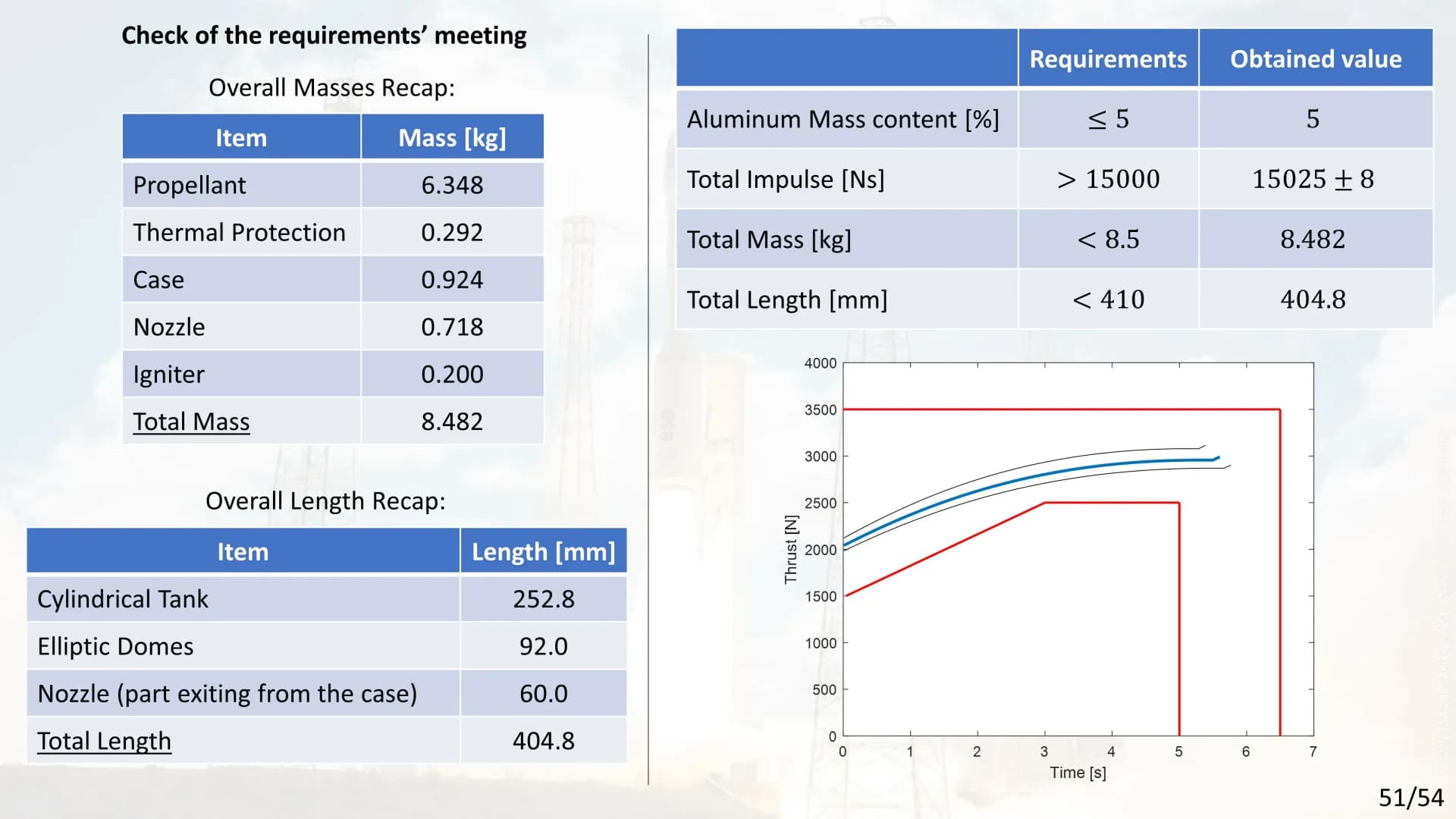 Thrust requirement