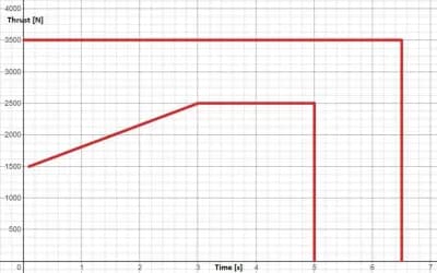 Thrust requirement