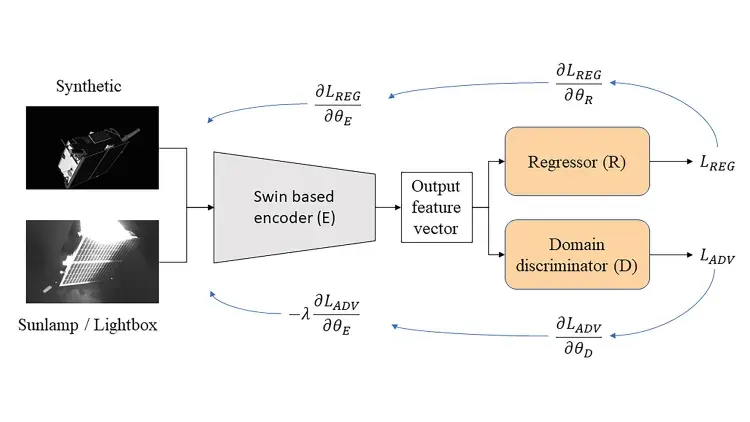 Investigating Vision Transformers for Bridging Domain Gap in Satellite Pose Estimation